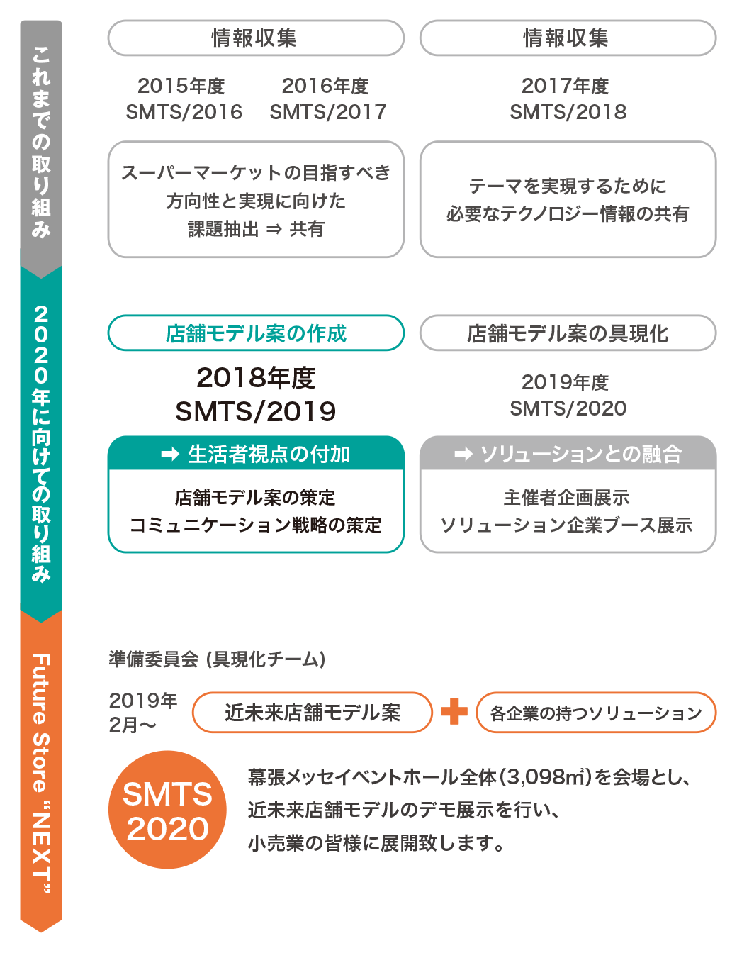 Future Store ”NOW”のこれまでの取り組み