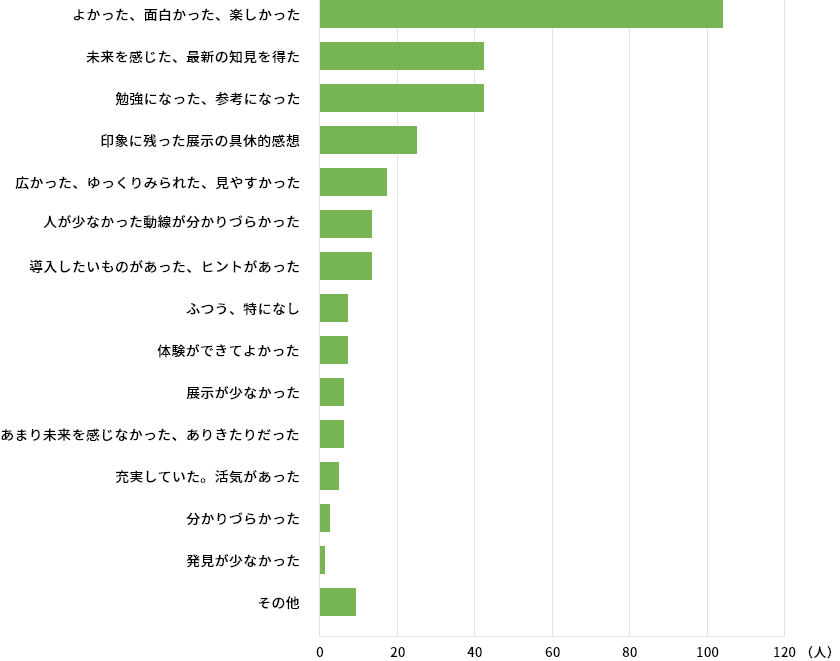 展示会の感想を聞かせてください。