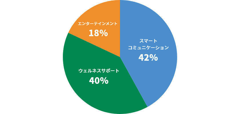 3つのテーマ展開のうち、どのコーナーがよかったですか？