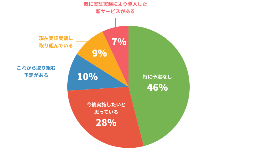 あなたの会社の新規サービス導入のための実証実験について教えてください。