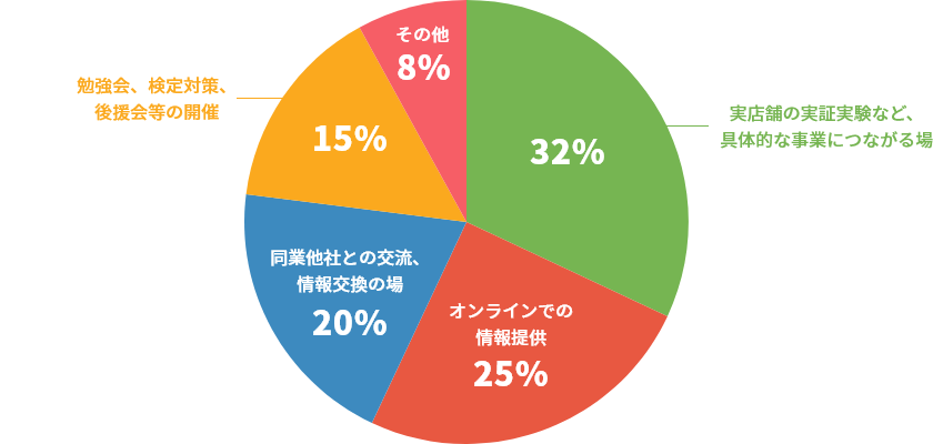 今後展示会を含む当協会において、情報やサービス、支援等で期待することを教えてください。